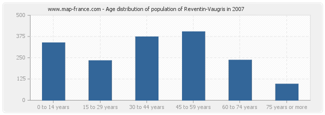 Age distribution of population of Reventin-Vaugris in 2007