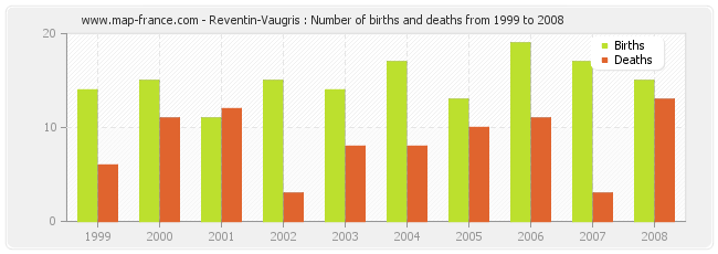 Reventin-Vaugris : Number of births and deaths from 1999 to 2008