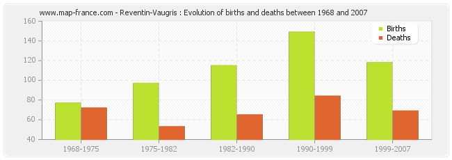 Reventin-Vaugris : Evolution of births and deaths between 1968 and 2007