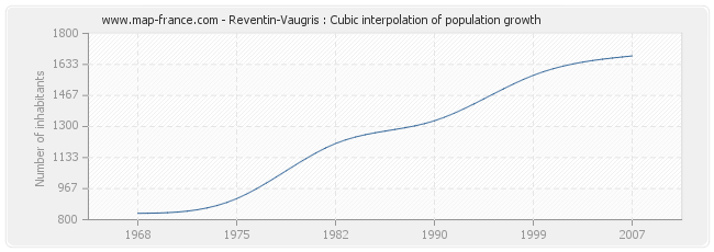 Reventin-Vaugris : Cubic interpolation of population growth