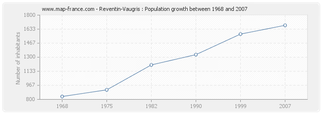 Population Reventin-Vaugris