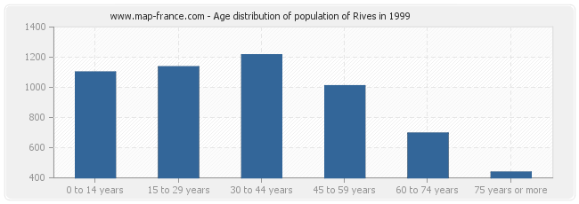Age distribution of population of Rives in 1999