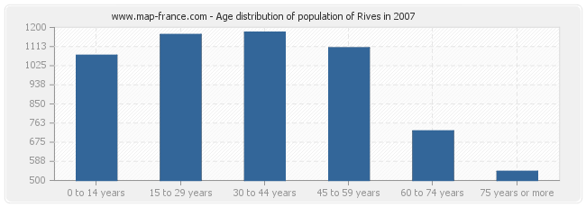 Age distribution of population of Rives in 2007