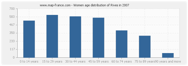 Women age distribution of Rives in 2007