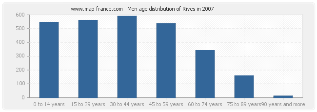 Men age distribution of Rives in 2007