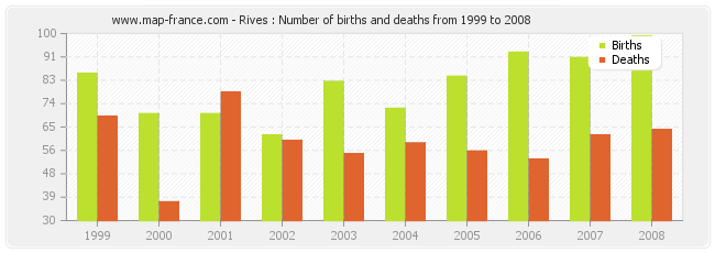 Rives : Number of births and deaths from 1999 to 2008