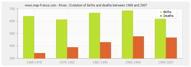 Rives : Evolution of births and deaths between 1968 and 2007