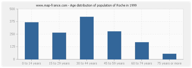 Age distribution of population of Roche in 1999