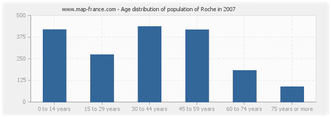 Age distribution of population of Roche in 2007