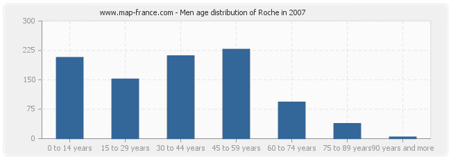 Men age distribution of Roche in 2007