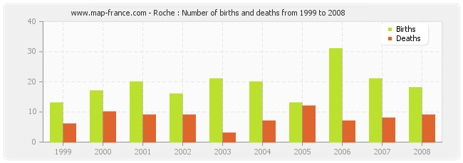 Roche : Number of births and deaths from 1999 to 2008