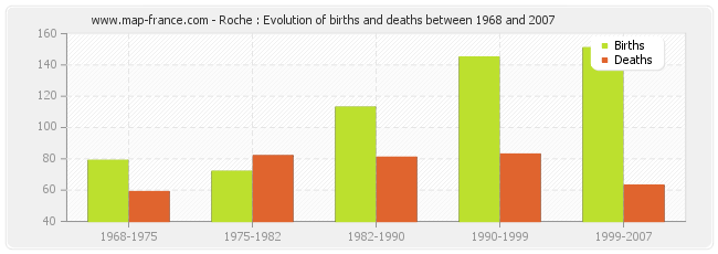 Roche : Evolution of births and deaths between 1968 and 2007