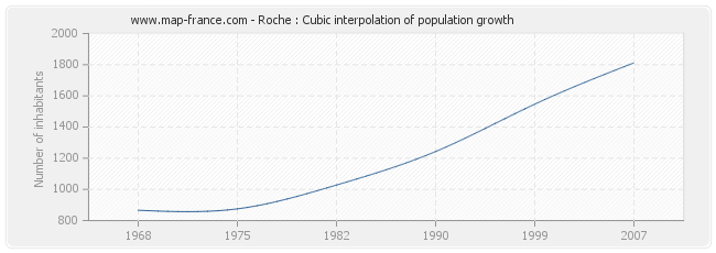 Roche : Cubic interpolation of population growth