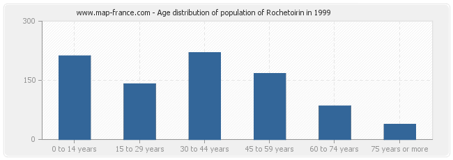 Age distribution of population of Rochetoirin in 1999