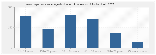 Age distribution of population of Rochetoirin in 2007