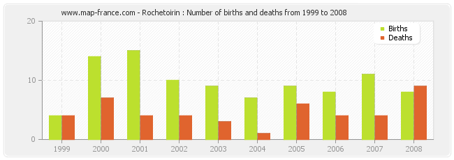 Rochetoirin : Number of births and deaths from 1999 to 2008