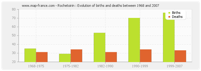 Rochetoirin : Evolution of births and deaths between 1968 and 2007