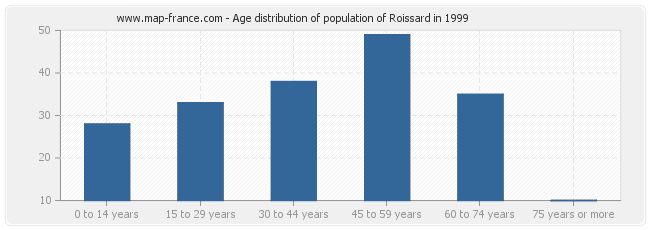 Age distribution of population of Roissard in 1999