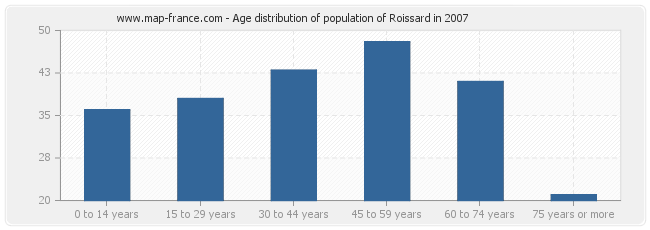 Age distribution of population of Roissard in 2007