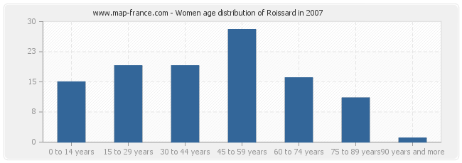 Women age distribution of Roissard in 2007