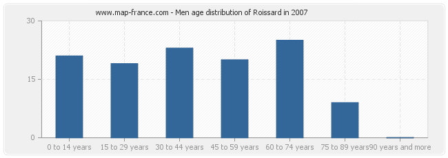 Men age distribution of Roissard in 2007