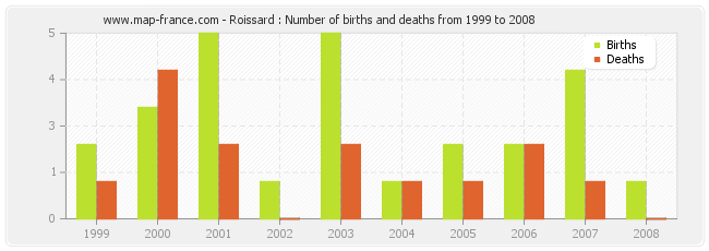 Roissard : Number of births and deaths from 1999 to 2008