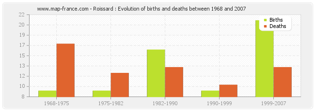 Roissard : Evolution of births and deaths between 1968 and 2007