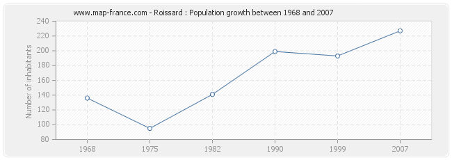 Population Roissard