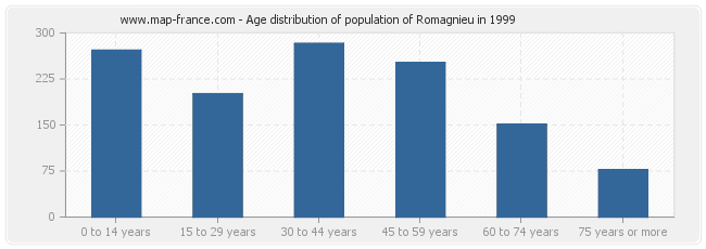 Age distribution of population of Romagnieu in 1999