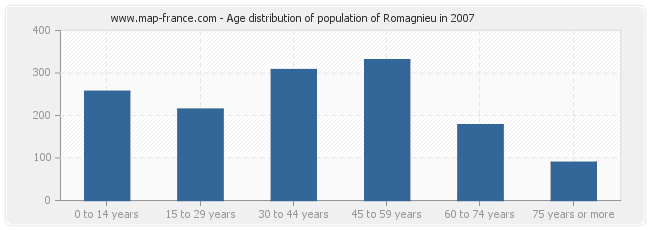 Age distribution of population of Romagnieu in 2007