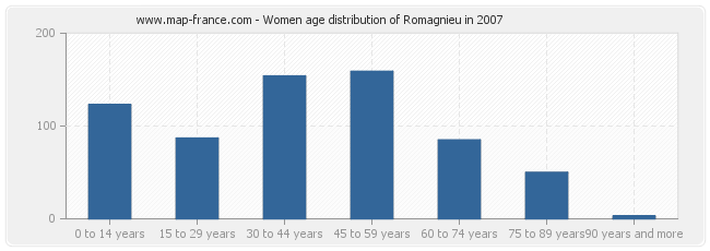 Women age distribution of Romagnieu in 2007