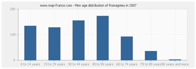 Men age distribution of Romagnieu in 2007