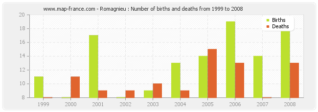 Romagnieu : Number of births and deaths from 1999 to 2008