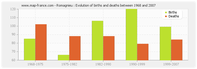 Romagnieu : Evolution of births and deaths between 1968 and 2007