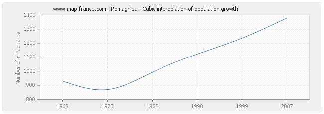 Romagnieu : Cubic interpolation of population growth