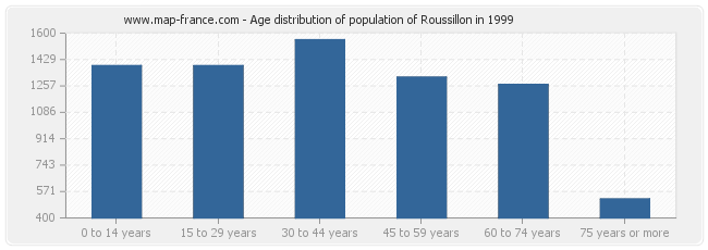 Age distribution of population of Roussillon in 1999