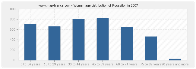 Women age distribution of Roussillon in 2007