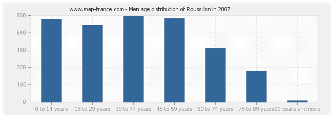 Men age distribution of Roussillon in 2007