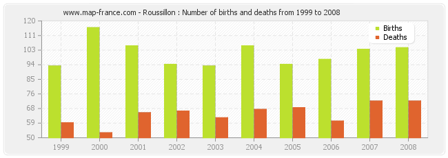 Roussillon : Number of births and deaths from 1999 to 2008