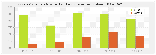 Roussillon : Evolution of births and deaths between 1968 and 2007