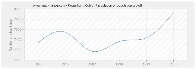 Roussillon : Cubic interpolation of population growth