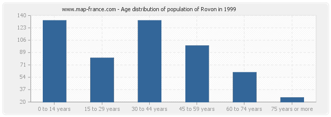 Age distribution of population of Rovon in 1999