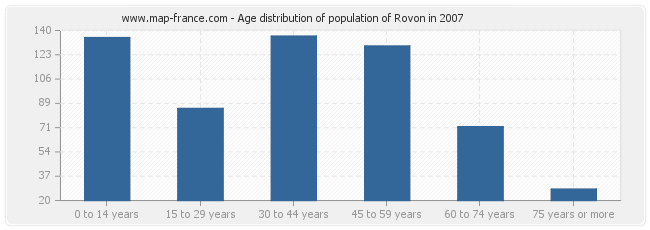 Age distribution of population of Rovon in 2007