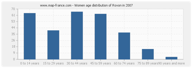 Women age distribution of Rovon in 2007