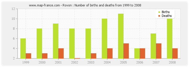 Rovon : Number of births and deaths from 1999 to 2008