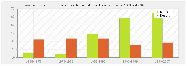 Rovon : Evolution of births and deaths between 1968 and 2007