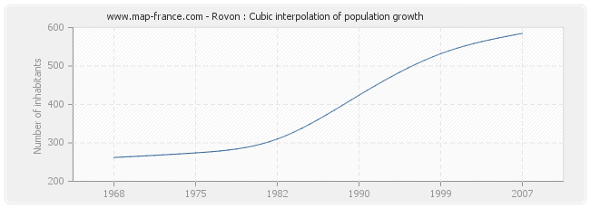 Rovon : Cubic interpolation of population growth