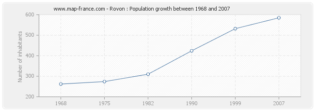 Population Rovon