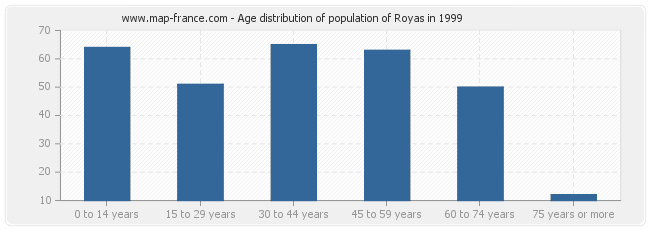 Age distribution of population of Royas in 1999