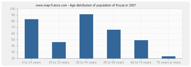 Age distribution of population of Royas in 2007